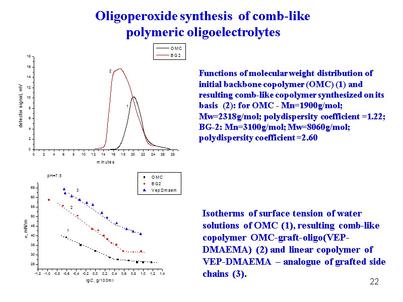 22 Functions of molecular weight distribution of initial backbone copolymer (OMC) (1) and resulting